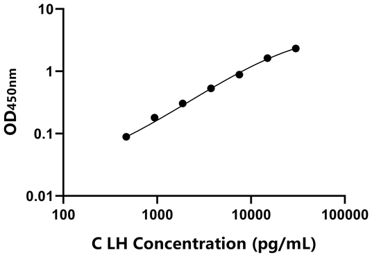 LH ELISA KIT / 鸡黄体激素 ELISA试剂盒