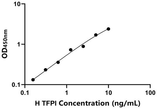 TFPI ELISA KIT / 人组织因子通道抑制因子 ELISA试剂盒