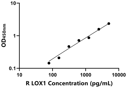 LOX1 ELISA KIT / 兔凝集素样氧化低密度脂蛋白受体1 ELISA试剂盒