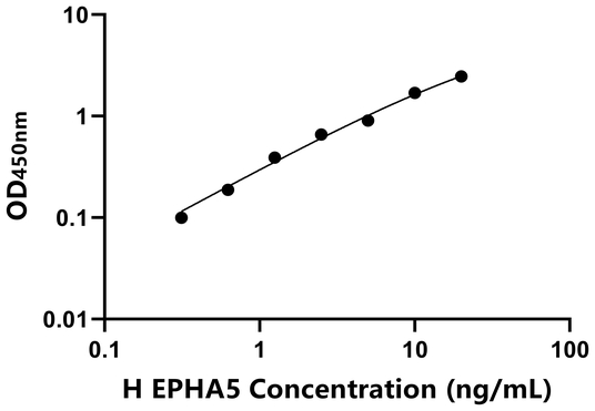 EPHA5 ELISA KIT / 人肝配蛋白A受体5 ELISA试剂盒