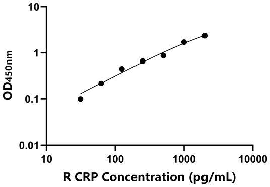 CRP ELISA KIT / 兔C反应蛋白 ELISA试剂盒