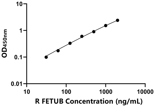 FETUB ELISA KIT / 大鼠胎球蛋白B ELISA试剂盒