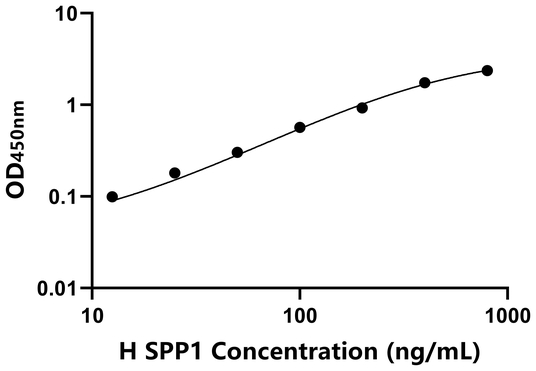 SPP1 ELISA KIT / 人分泌型磷蛋白1 ELISA试剂盒