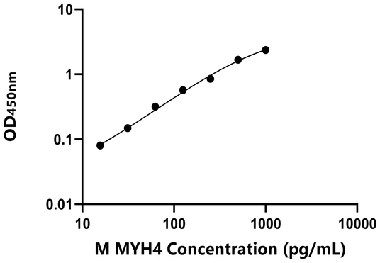 MYH4 ELISA KIT / 小鼠肌球蛋白重链4 ELISA试剂盒