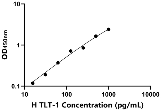 TLT-1 ELISA KIT / 人髓细胞触发受体转录因子-1 ELISA试剂盒