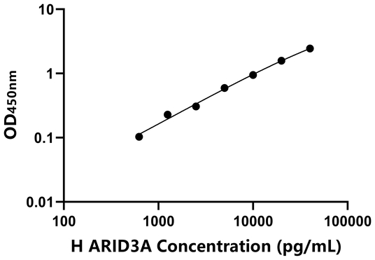 ARID3A ELISA KIT / 人AT丰富结合域3A ELISA试剂盒