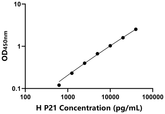 P21 ELISA KIT / 人P21蛋白 ELISA试剂盒