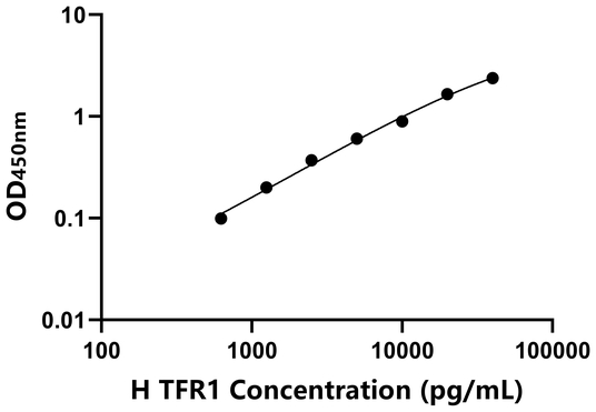 TFR1 ELISA KIT / 人转铁蛋白受体1 ELISA试剂盒