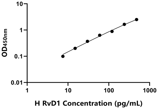 RvD1 ELISA KIT / 人消退素D1 ELISA试剂盒