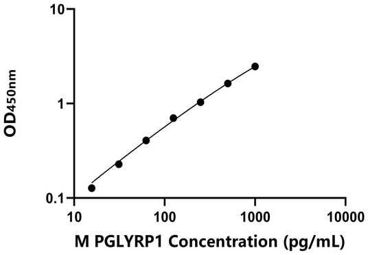 PGLYRP1 ELISA KIT / 小鼠肽聚糖识别蛋白1 ELISA试剂盒
