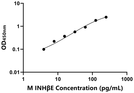 INHβE ELISA KIT / 小鼠抑制素βE ELISA试剂盒