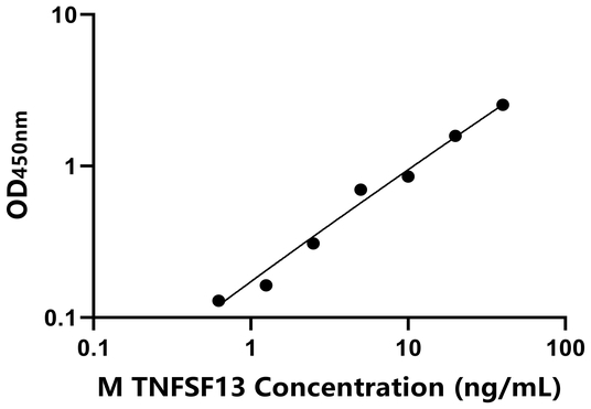 TNFSF13 ELISA KIT / 小鼠肿瘤坏死因子配体超家族成员13 ELISA试剂盒