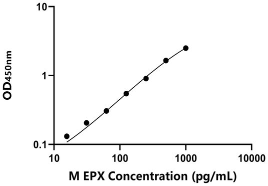 EPX ELISA KIT / 小鼠嗜酸性粒细胞过氧化物酶 ELISA试剂盒