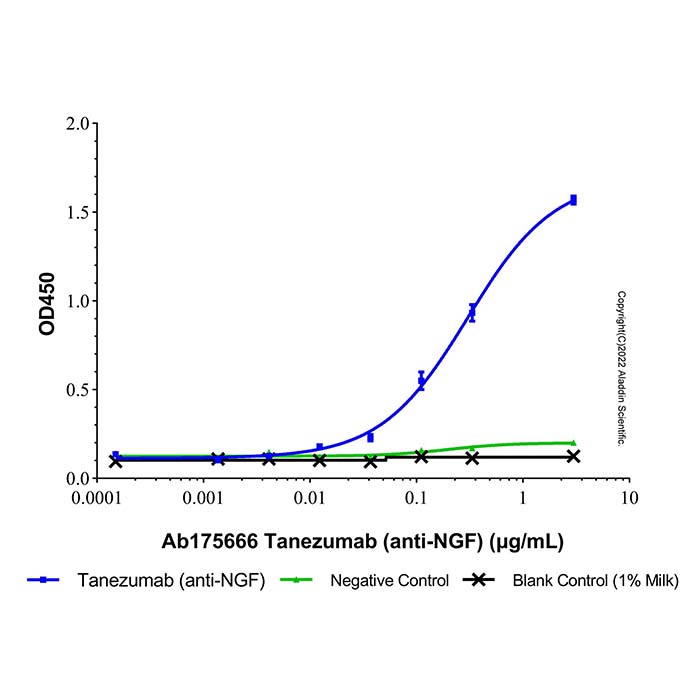 aladdin 阿拉丁 Ab175666 Tanezumab (anti-NGF) 880266-57-9 无载体, 重组, ExactAb?, 低内毒素, 无叠氮钠, 已验证, 无动物源, ≥95%(SDS-PAGE&SEC-HPLC), 见COA