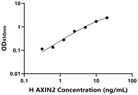 AXIN2 ELISA KIT / 人Axis抑制蛋白2 ELISA试剂盒