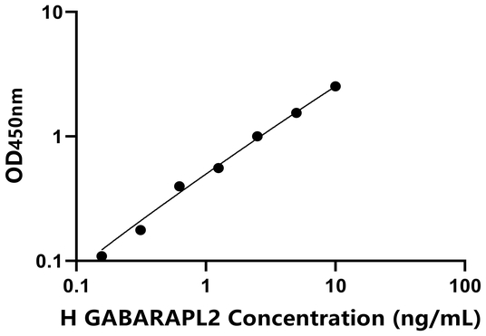 GABARAPL2 ELISA KIT / 人GABA-A受体关联蛋白样蛋白2 ELISA试剂盒