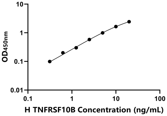 TNFRSF10B ELISA KIT / 人肿瘤坏死因子受体超家族成员10B ELISA试剂盒 
