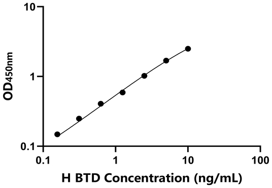 BTD ELISA KIT / 人生物素酰胺酶 ELISA试剂盒