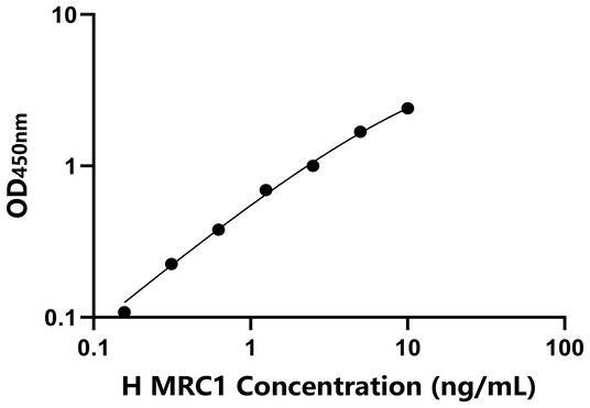 MRC1 ELISA KIT / 人甘露糖受体C1样蛋白1 ELISA试剂盒