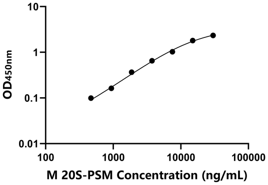20S-PSM ELISA KIT / 小鼠20S-蛋白酶体 ELISA试剂盒