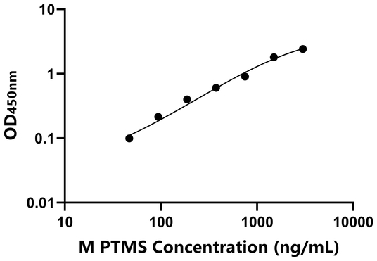 PTMS ELISA KIT / 小鼠胸腺旁腺素 ELISA试剂盒