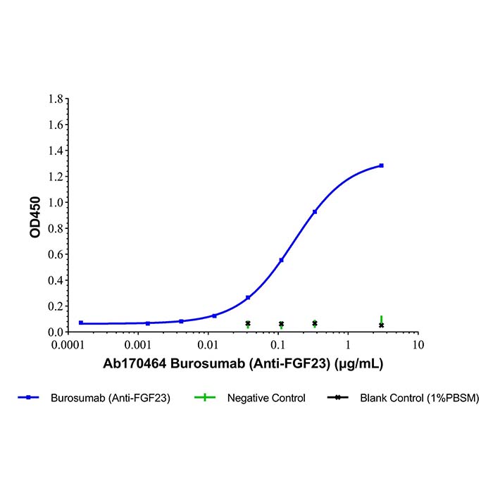 aladdin 阿拉丁 Ab170464 Burosumab (Anti-FGF23) 1610833-03-8 无载体, 重组, ExactAb?, 无叠氮钠, 已验证, 无动物源, ≥95%(SDS-PAGE&SEC-HPLC), 见COA