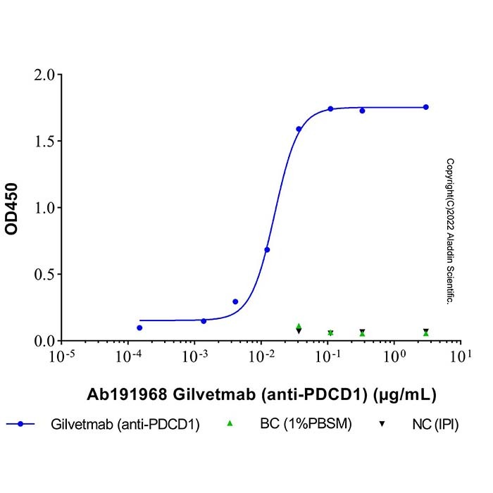 aladdin 阿拉丁 Ab191968 Gilvetmab (anti-PDCD1) 1808081-43-7 无载体, 重组, ExactAb?, 低内毒素, 无叠氮钠, 已验证, 无动物源, ≥95%(SDS-PAGE&SEC-HPLC), 见COA