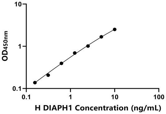 DIAPH1 ELISA KIT / 人Diaphanous同源物1 ELISA试剂盒