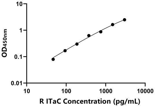 ITaC ELISA KIT / 大鼠干扰素诱导T-细胞α亚族趋化剂 ELISA试剂盒