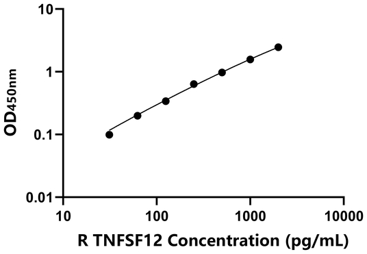 TNFSF12 ELISA KIT / 大鼠肿瘤坏死因子配体超家族成员12 ELISA试剂盒