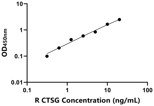 CTSG ELISA KIT / 大鼠组织蛋白酶G ELISA试剂盒