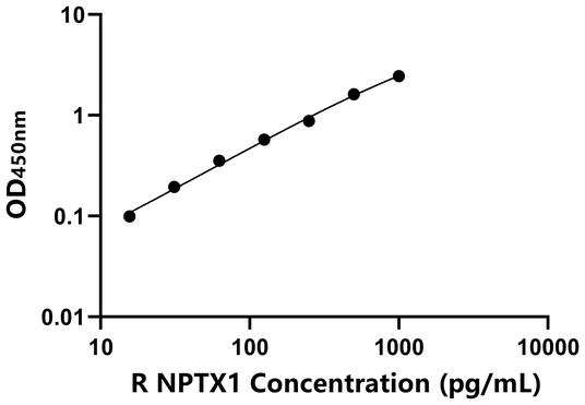 NPTX1 ELISA KIT / 大鼠神经元正五聚蛋白Ⅰ ELISA试剂盒