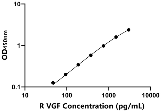 VGF ELISA KIT / 大鼠VGF神经生长因子诱导蛋白 ELISA试剂盒