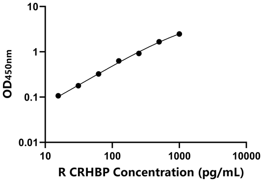 CRHBP ELISA KIT / 大鼠促肾上腺皮质素释放激素结合蛋白 ELISA试剂盒