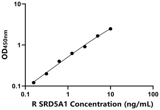 SRD5A1 ELISA KIT / 大鼠类固醇5α还原酶1 ELISA试剂盒