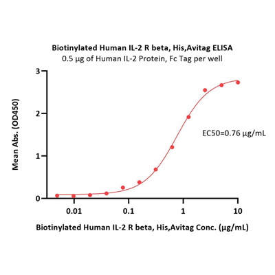 Human IL-2 R beta / CD122蛋白, His,Avitag