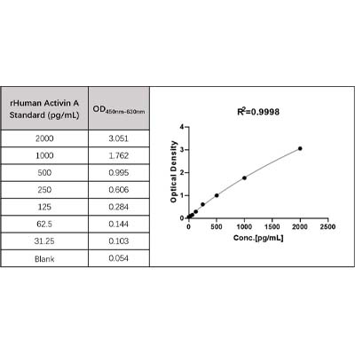 rHuman Activin A ELISA试剂盒