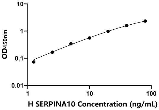 SERPINA10 ELISA KIT / 人丝氨酸蛋白酶抑制剂A10 ELISA试剂盒