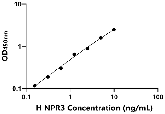 NPR3 ELISA KIT / 人钠尿肽受体3 ELISA试剂盒