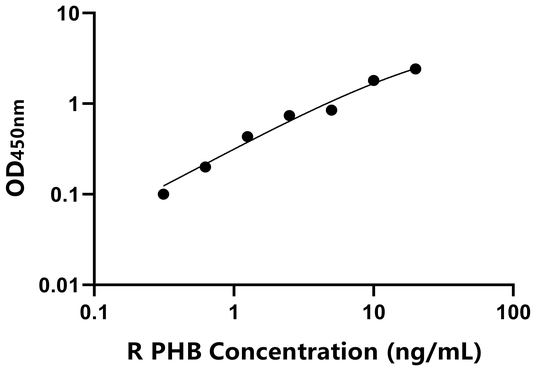 PHB ELISA KIT / 大鼠阻抑素 ELISA试剂盒