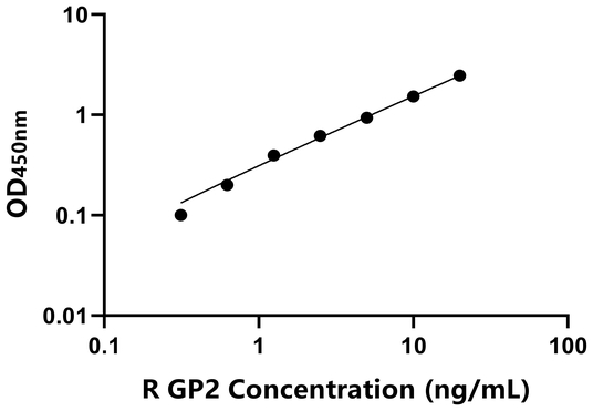 GP2 ELISA KIT / 大鼠酶原颗粒膜糖蛋白 ELISA试剂盒