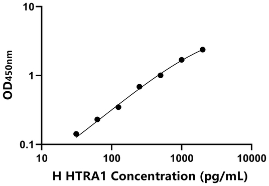 HTRA1 ELISA KIT / 人高温需求因子A1 ELISA试剂盒