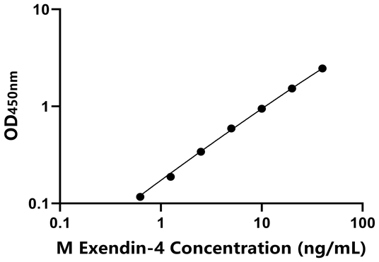 Exendin-4 ELISA KIT / 小鼠促胰岛素分泌肽 ELISA试剂盒