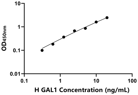 GAL1 ELISA KIT / 人半乳糖凝集素1 ELISA试剂盒