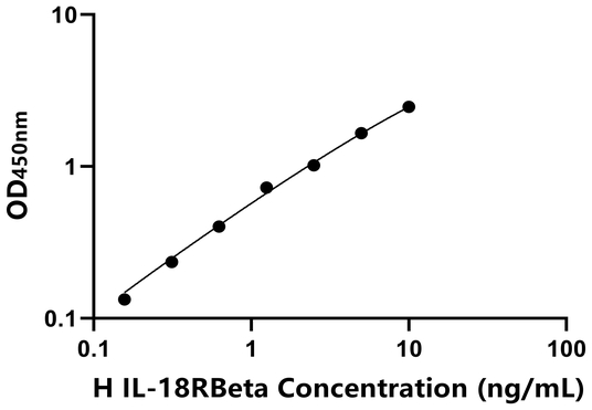 IL-18RBeta ELISA KIT / 人白细胞介素-18受体Beta链 ELISA试剂盒