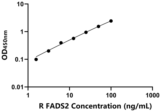 FADS2 ELISA KIT / 大鼠脂肪酸去饱和酶2 ELISA试剂盒