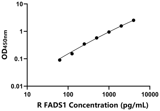 FADS1 ELISA KIT / 大鼠脂肪酸去饱和酶1 ELISA试剂盒