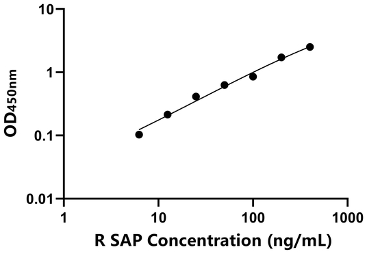 SAP ELISA KIT / 大鼠血清淀粉样P物质 ELISA试剂盒