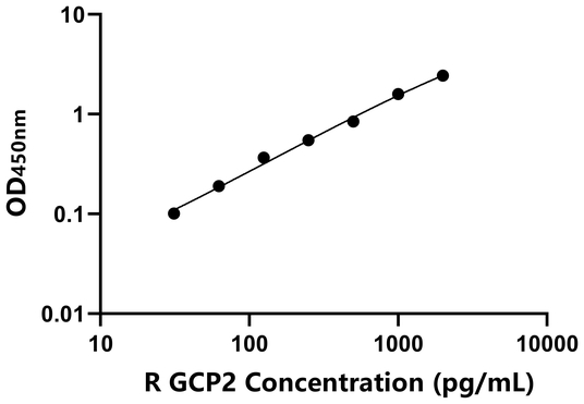 GCP2 ELISA KIT / 大鼠粒细胞趋化蛋白2 ELISA试剂盒