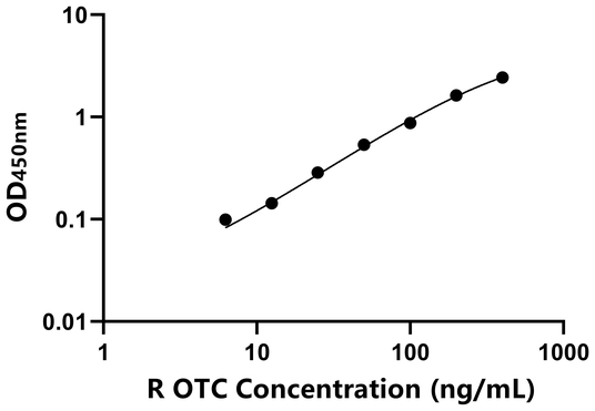 OTC ELISA KIT / 大鼠鸟氨酸氨基甲酰转移酶 ELISA试剂盒